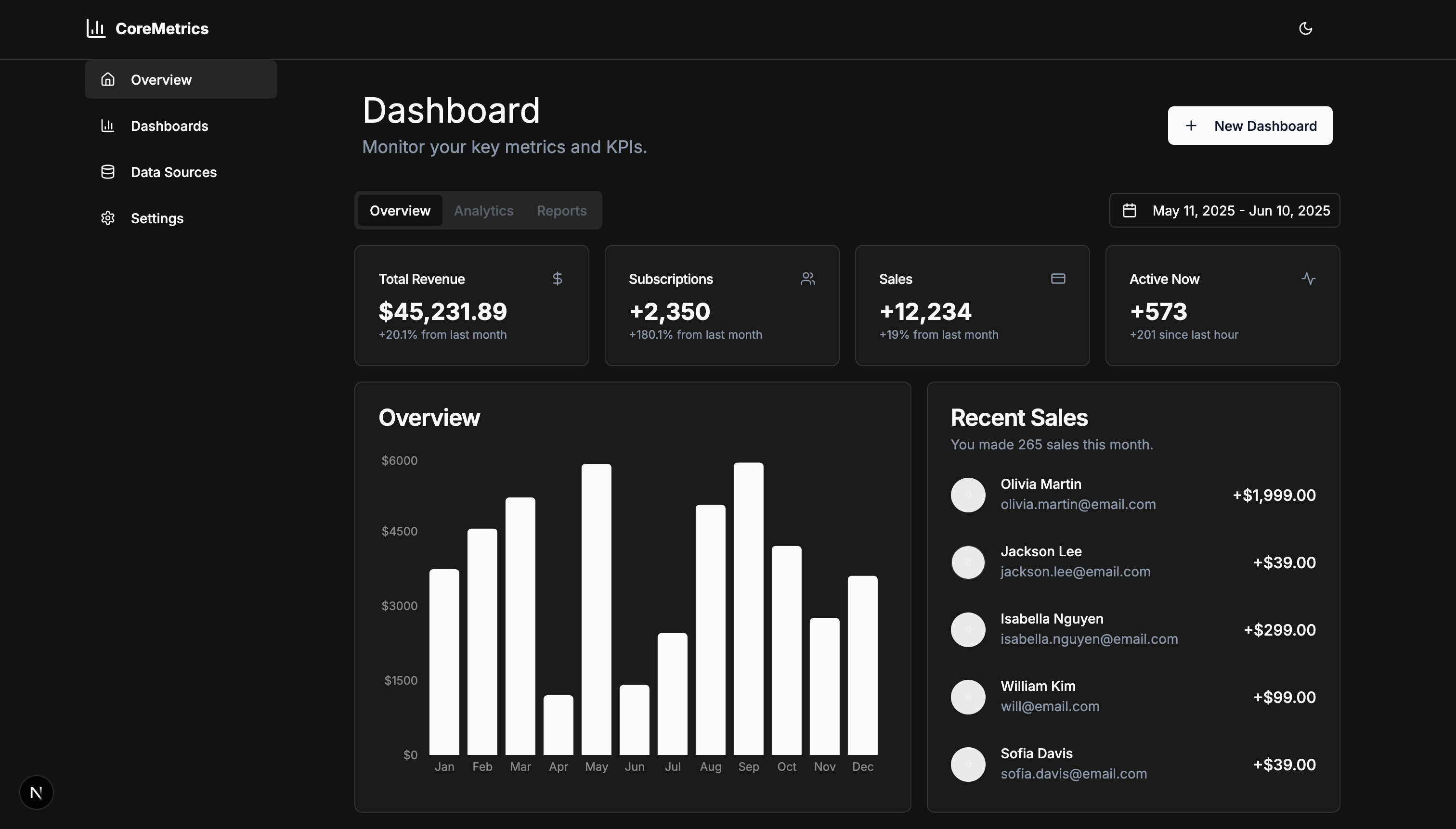 CoreMetrics